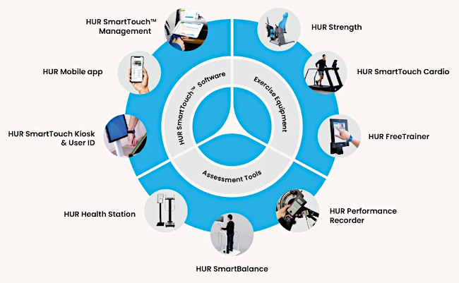 HUR Smart Touch Ecosystem
